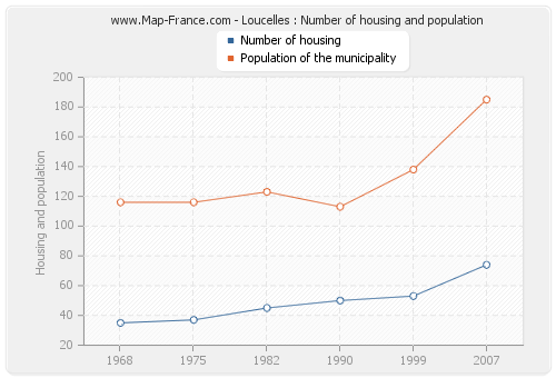 Loucelles : Number of housing and population