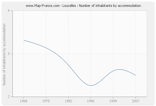 Loucelles : Number of inhabitants by accommodation