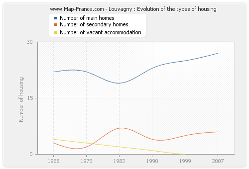 Louvagny : Evolution of the types of housing