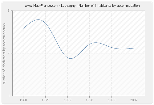 Louvagny : Number of inhabitants by accommodation