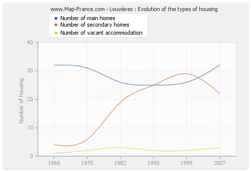 Louvières : Evolution of the types of housing