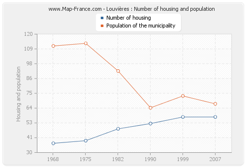 Louvières : Number of housing and population