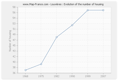 Louvières : Evolution of the number of housing