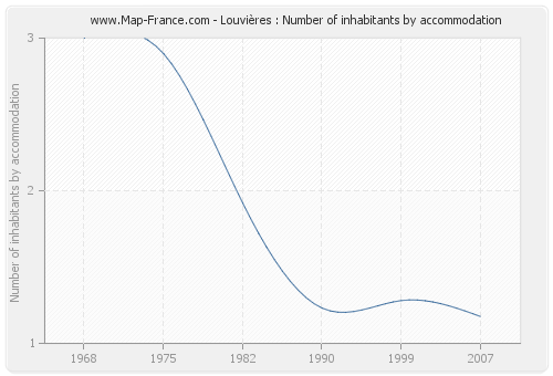 Louvières : Number of inhabitants by accommodation