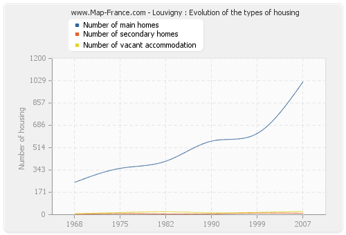 Louvigny : Evolution of the types of housing