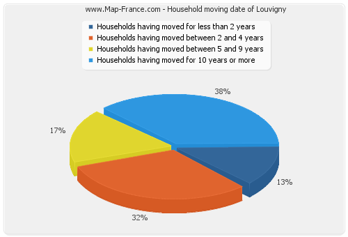 Household moving date of Louvigny