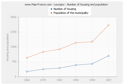 Louvigny : Number of housing and population