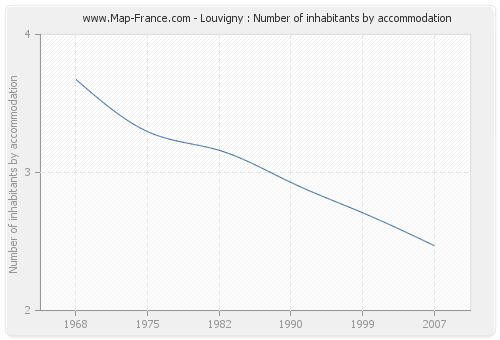 Louvigny : Number of inhabitants by accommodation