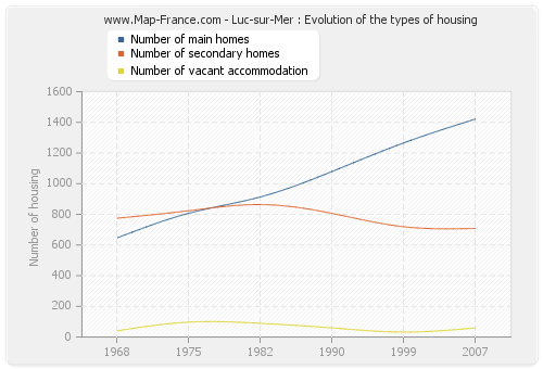 Luc-sur-Mer : Evolution of the types of housing