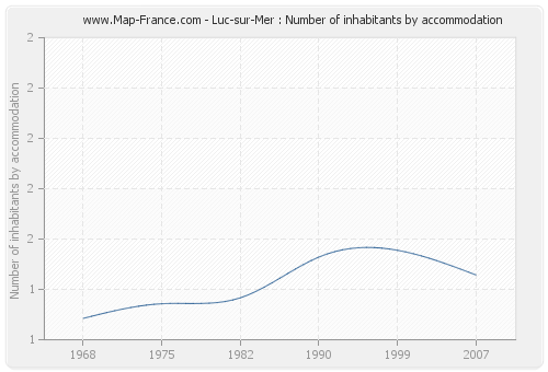 Luc-sur-Mer : Number of inhabitants by accommodation