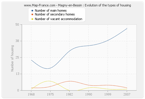 Magny-en-Bessin : Evolution of the types of housing