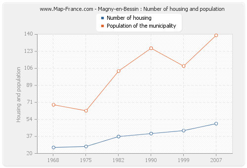 Magny-en-Bessin : Number of housing and population