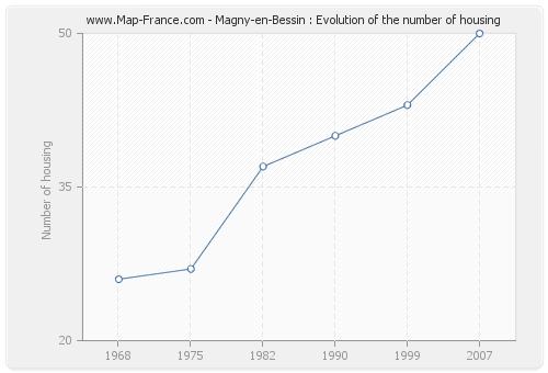 Magny-en-Bessin : Evolution of the number of housing