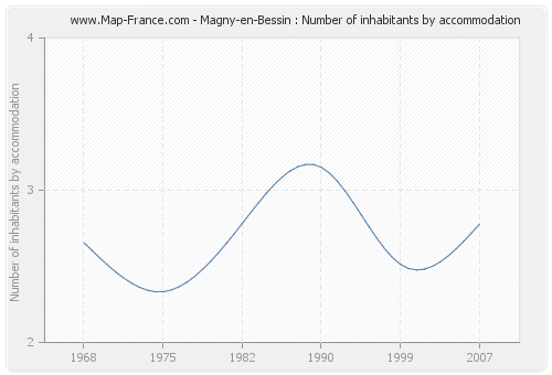 Magny-en-Bessin : Number of inhabitants by accommodation