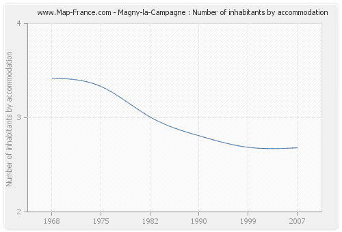 Magny-la-Campagne : Number of inhabitants by accommodation