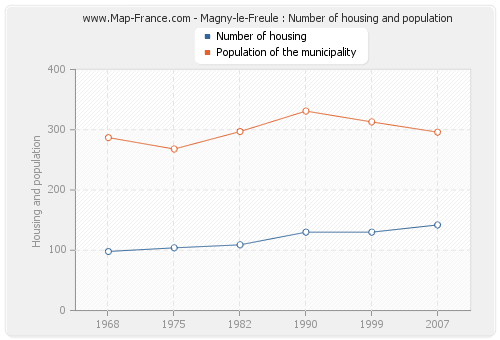 Magny-le-Freule : Number of housing and population