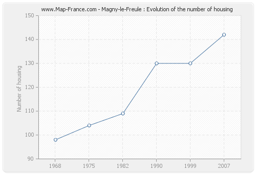 Magny-le-Freule : Evolution of the number of housing