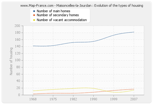Maisoncelles-la-Jourdan : Evolution of the types of housing