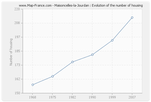 Maisoncelles-la-Jourdan : Evolution of the number of housing