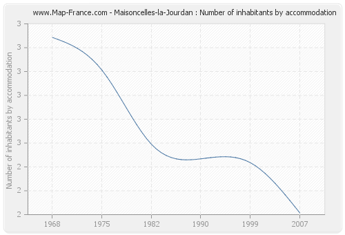 Maisoncelles-la-Jourdan : Number of inhabitants by accommodation