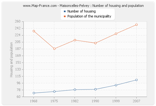 Maisoncelles-Pelvey : Number of housing and population