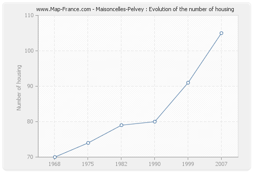 Maisoncelles-Pelvey : Evolution of the number of housing