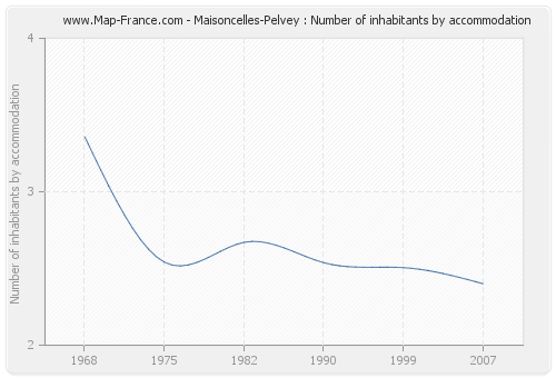 Maisoncelles-Pelvey : Number of inhabitants by accommodation