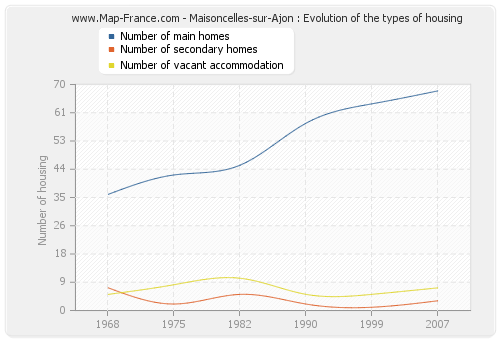 Maisoncelles-sur-Ajon : Evolution of the types of housing