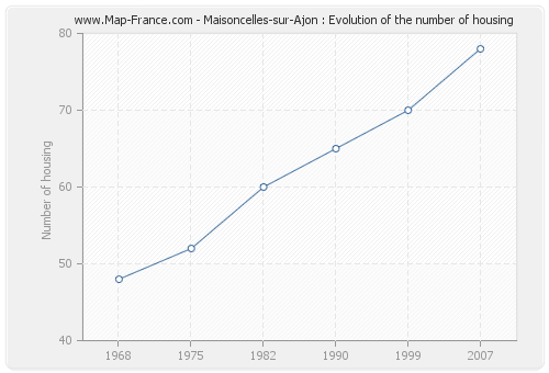 Maisoncelles-sur-Ajon : Evolution of the number of housing