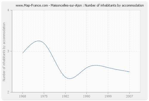 Maisoncelles-sur-Ajon : Number of inhabitants by accommodation