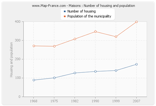 Maisons : Number of housing and population