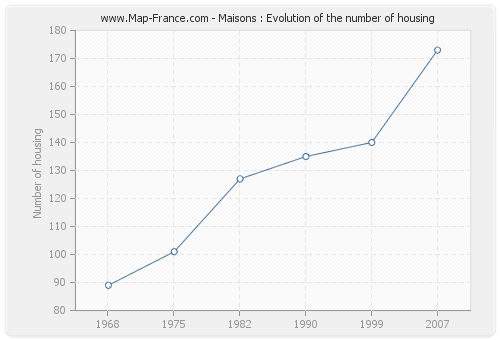 Maisons : Evolution of the number of housing