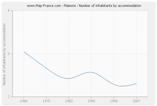 Maisons : Number of inhabitants by accommodation