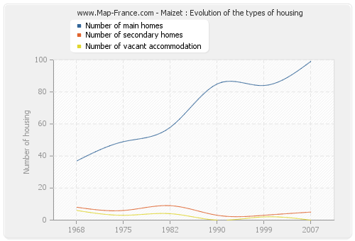 Maizet : Evolution of the types of housing