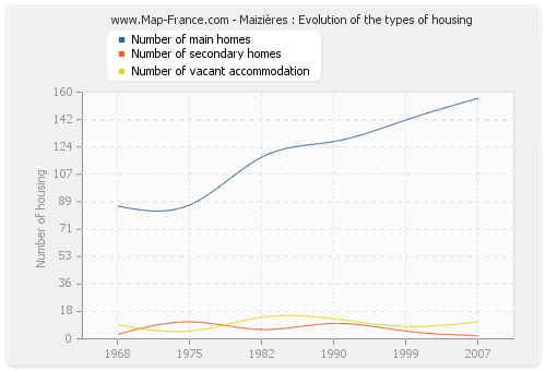 Maizières : Evolution of the types of housing