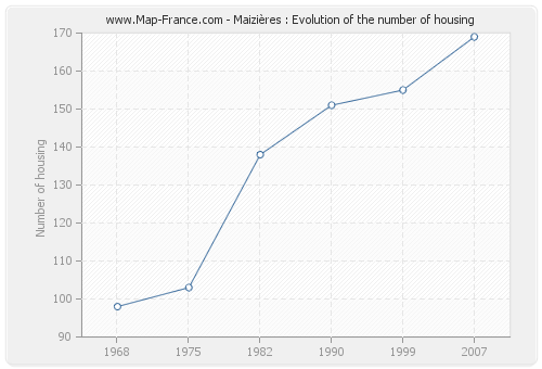 Maizières : Evolution of the number of housing