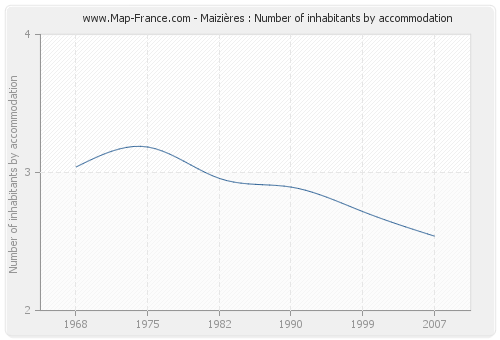 Maizières : Number of inhabitants by accommodation