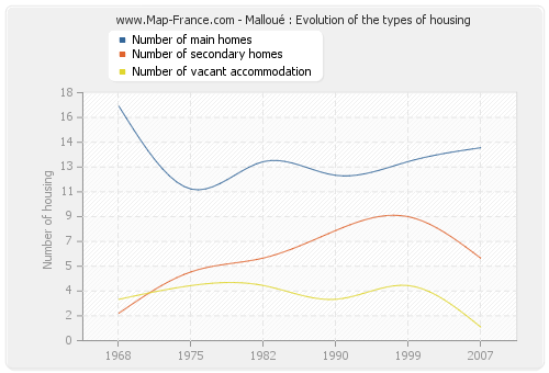 Malloué : Evolution of the types of housing