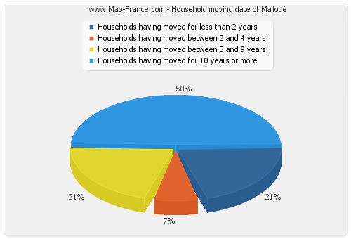 Household moving date of Malloué