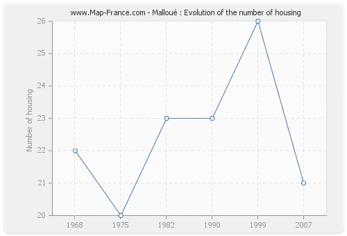 Malloué : Evolution of the number of housing