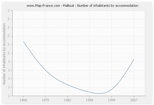 Malloué : Number of inhabitants by accommodation