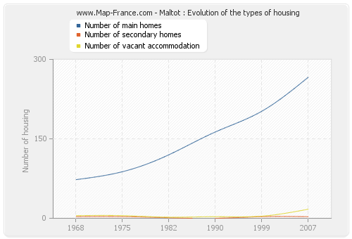 Maltot : Evolution of the types of housing