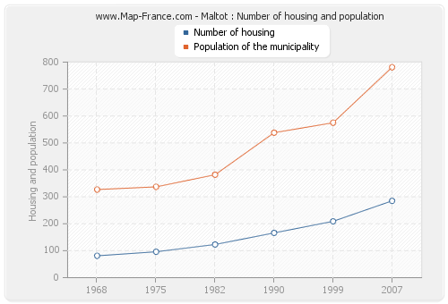 Maltot : Number of housing and population