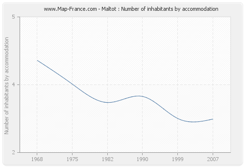 Maltot : Number of inhabitants by accommodation