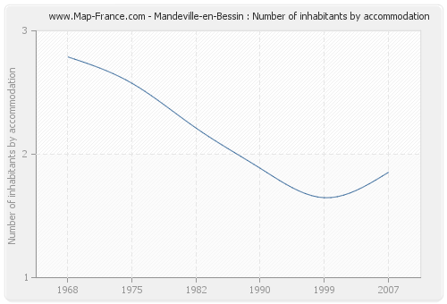 Mandeville-en-Bessin : Number of inhabitants by accommodation