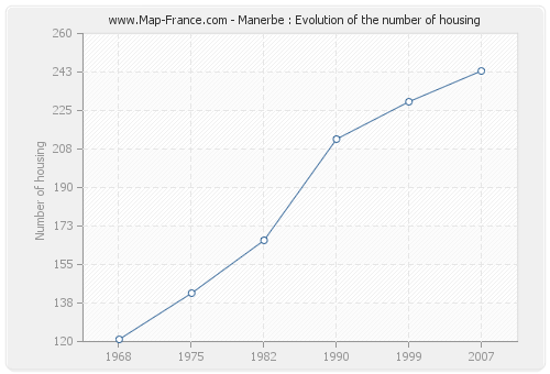 Manerbe : Evolution of the number of housing