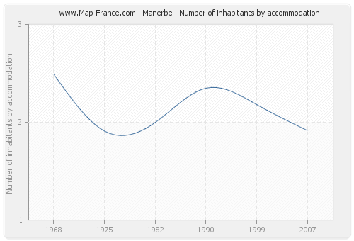 Manerbe : Number of inhabitants by accommodation