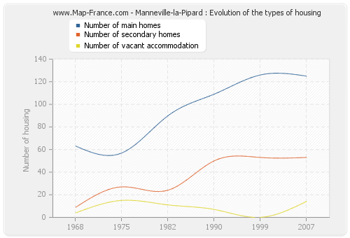 Manneville-la-Pipard : Evolution of the types of housing