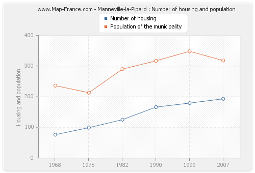 Manneville-la-Pipard : Number of housing and population