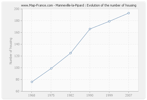 Manneville-la-Pipard : Evolution of the number of housing